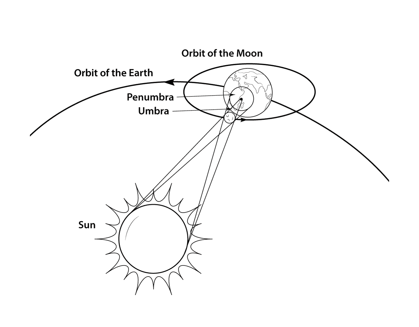  Diagrama total do eclipse solar 
